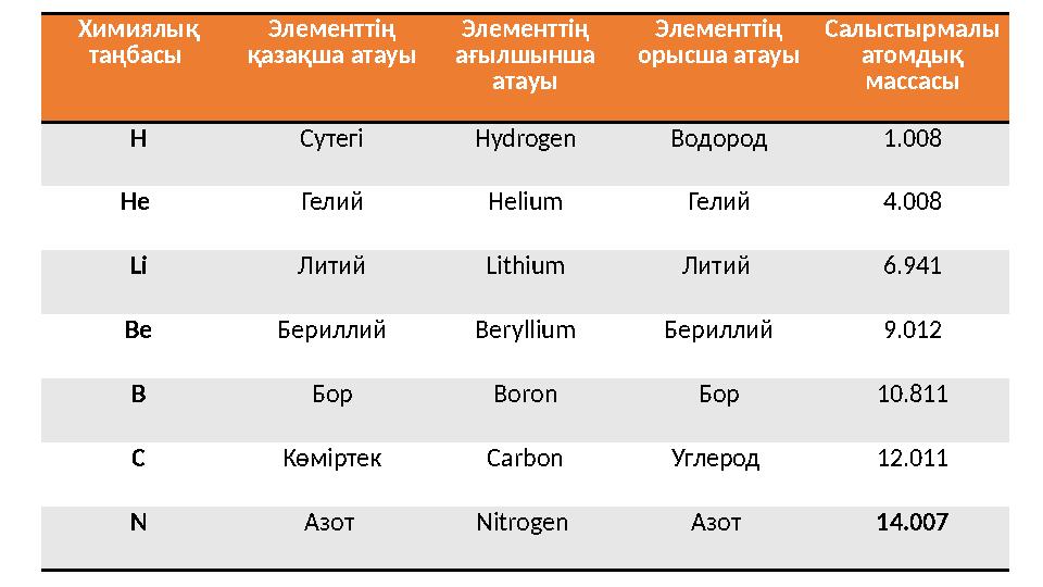 Химиялық таңбасы Элементт ің қазақша атауы Элементт ің ағылшынша атауы Элементт ің орысша атауы Салыстырмалы атомдық мас