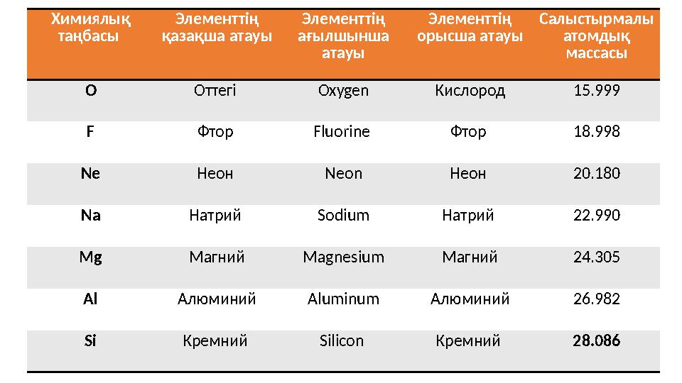 Химиялық таңбасы Элементт ің қазақша атауы Элементт ің ағылшынша атауы Элементт ің орысша атауы Салыстырмалы атомдық мас