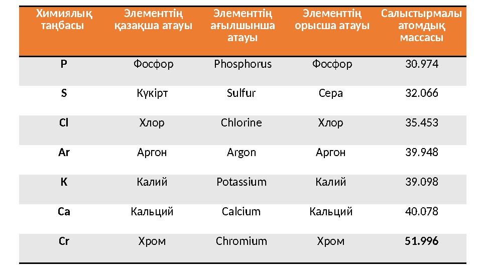 Химиялық таңбасы Элементт ің қазақша атауы Элементт ің ағылшынша атауы Элементт ің орысша атауы Салыстырмалы атомдық мас