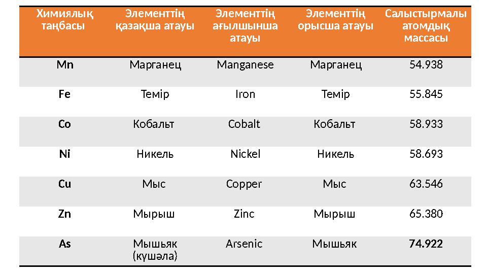 Химиялық таңбасы Элементт ің қазақша атауы Элементт ің ағылшынша атауы Элементт ің орысша атауы Салыстырмалы атомдық мас