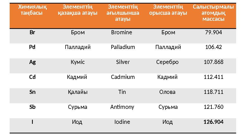 Химиялық таңбасы Элементт ің қазақша атауы Элементт ің ағылшынша атауы Элементт ің орысша атауы Салыстырмалы атомдық мас