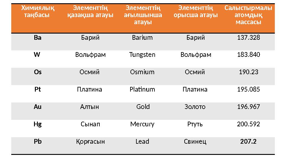 Химиялық таңбасы Элементт ің қазақша атауы Элементт ің ағылшынша атауы Элементт ің орысша атауы Салыстырмалы атомдық мас