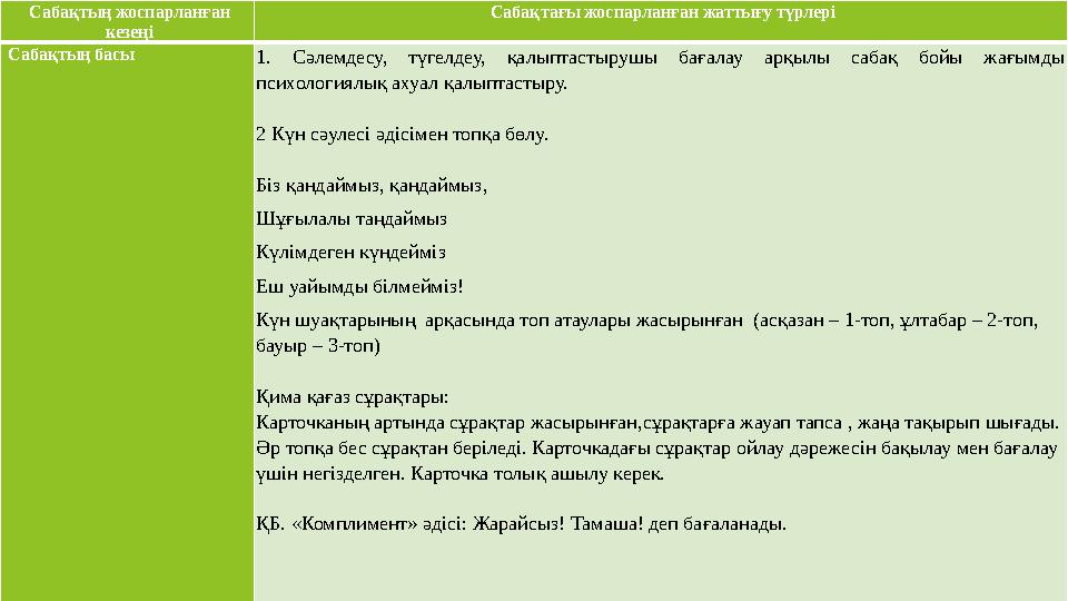 Сабақтың жоспарланған кезеңі Сабақтағы жоспарланған жаттығу түрлері Сабақтың басы 1. Сәлемдесу, түге