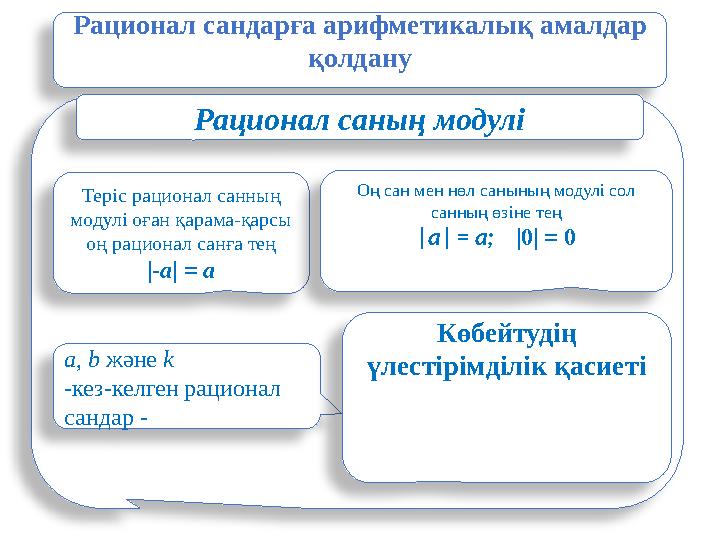 Рационал сандарға арифметикалық амалдар қолдану Рационал саның модулі Теріс рационал санның