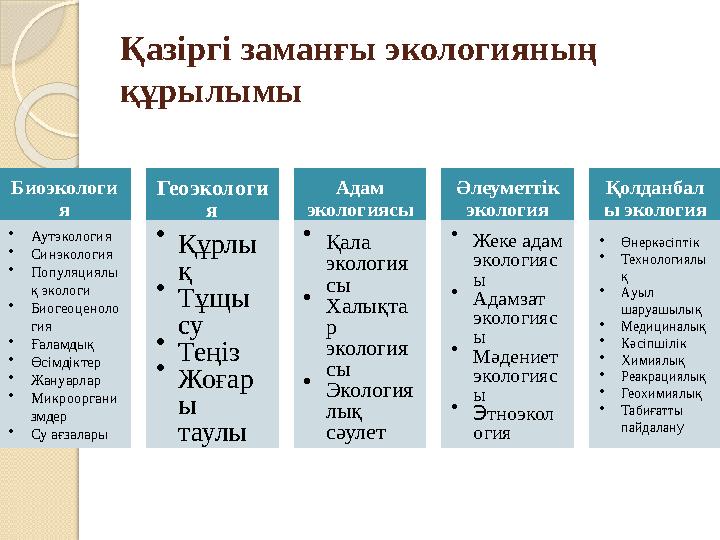 Қазіргі заманғы экологияның құрылымы Биоэкологи я • Аутэкология • Синэкология • Популяциялы қ экологи • Биогеоценоло гия • Ғала