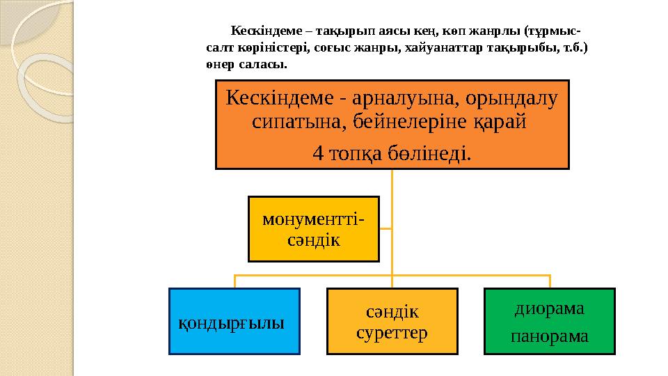 Кескіндеме – тақырып аясы кең, көп жанрлы (тұрмыс- салт көріністері, соғыс жанры, хайуанаттар тақырыбы, т.б.) өнер сала