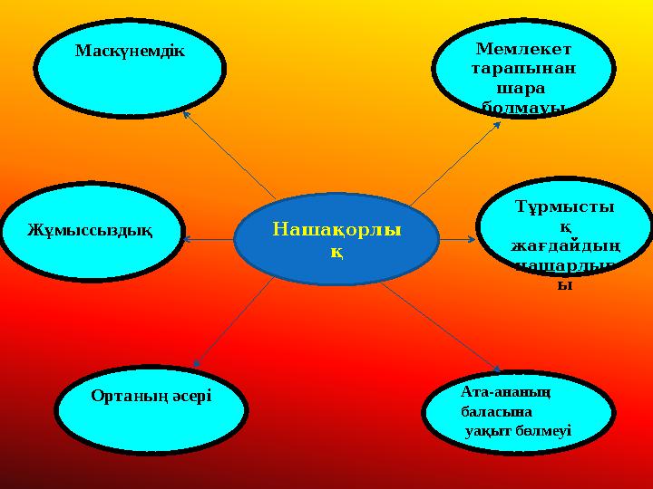 Нашақорлы қ Маскүнемдік Мемлекет тарапынан шара болмауы Ортаның әсері Тұрмысты қ жағдайдың нашарлығ ыЖұмыссыздық Ата-анан