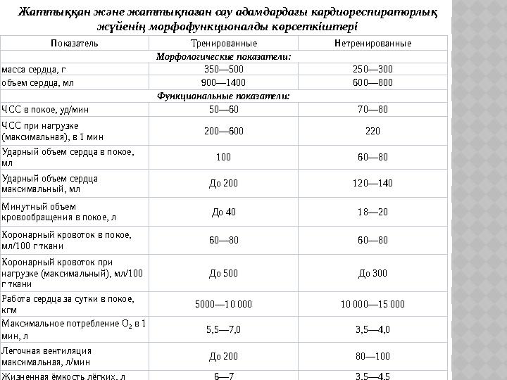 Жаттыққан және жаттықпаған сау адамдардағы кардиореспираторлық жүйенің морфофункционалды көрсеткіштері Показатель Тренированные
