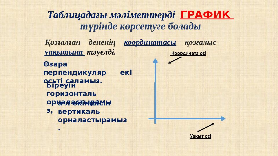Таблицадағы мәліметтерді ГРАФИК түрінде көрсетуге болады Қозғалған дененің координатасы қозғалыс уақытына тәуелд