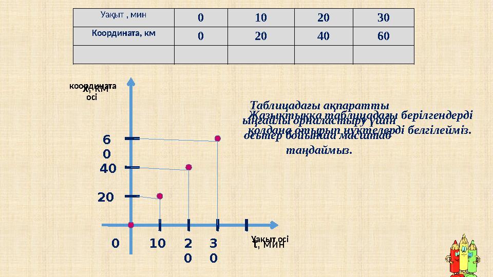 координата осі Уақыт осіх , км t , мин Уақыт , мин 0 10 20 30 Координата, км 0 20 40 60 Таблицадағы ақпаратты ыңғайлы орна