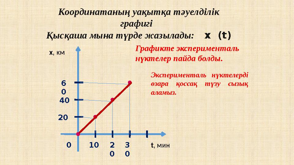 Графикте эксперименталь нүктелер пайда болды.х , км t , мин 0 10 3 02 020 40 6 0Координатаның уақытқа тәуелділік графигі Қ