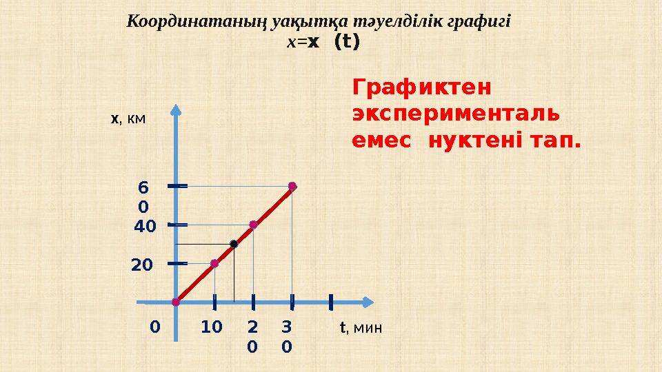 Координатаның уақытқа тәуелділік графигі х = х ( t) х , км t , мин 0 10 3 02 020 40 6 0 Графиктен эксперименталь емес