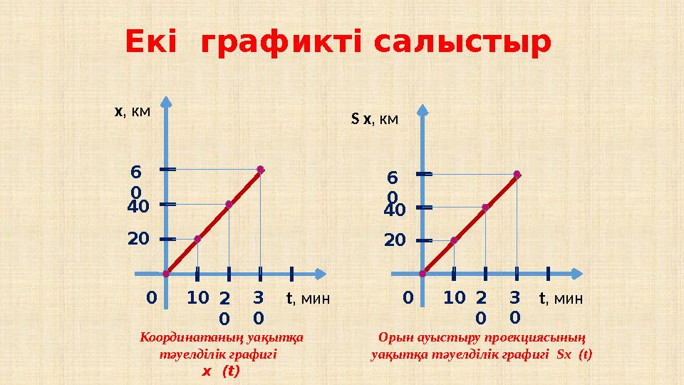 Екі графикті салыстыр S х , км t , мин 0 10 3 02 02040 6 0х , км t , мин 0 10 3 02 02040 6 0 Координатаның уақытқа тәуелд