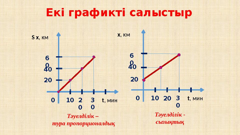 Екі графикті салыстыр S х , км t , мин 0 10 3 02 02040 6 0 х , км t , мин 0 10 3 0202040 6 0 Тәуелділік – тура пропорцио