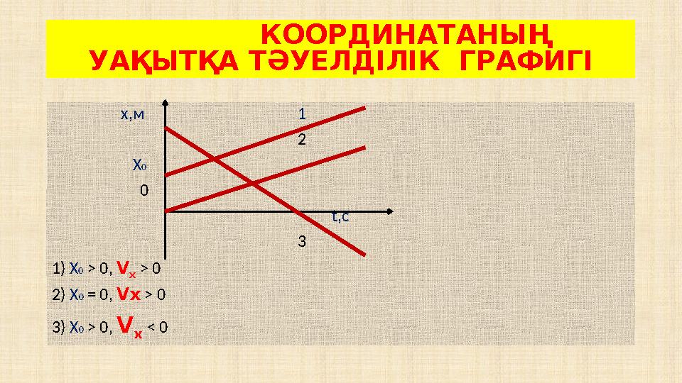 КООРДИНАТАНЫҢ УАҚЫТҚА ТӘУЕЛДІЛІК ГРАФИГІ х,м 1