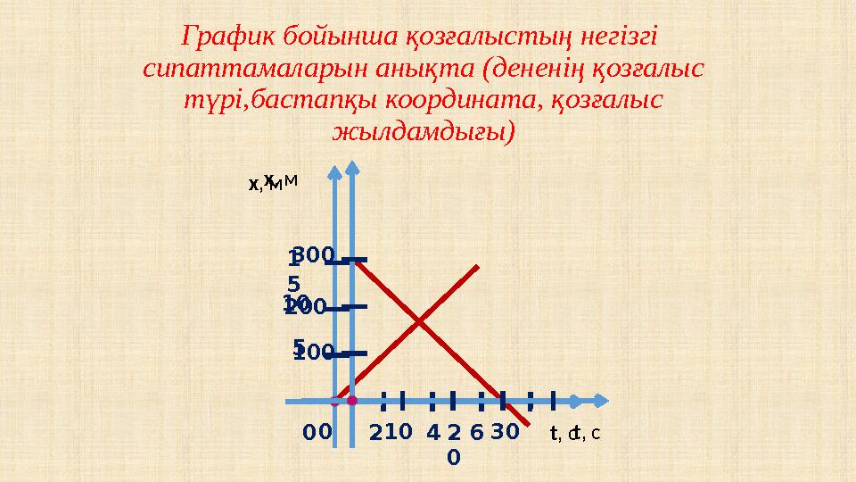 График бойынша қозғалыстың негізгі сипаттамаларын анықта (дененің қозғалыс түрі,бастапқы координата, қозғалыс жылдамдығы) х