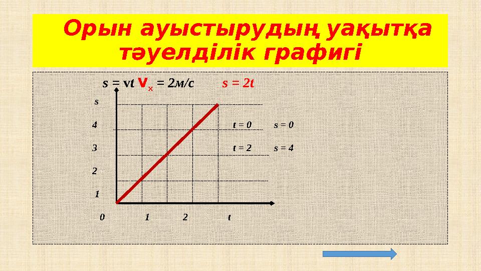 Орын ауыстырудың уақытқа тәуелділік графигі s = v t V x = 2 м/с s = 2t