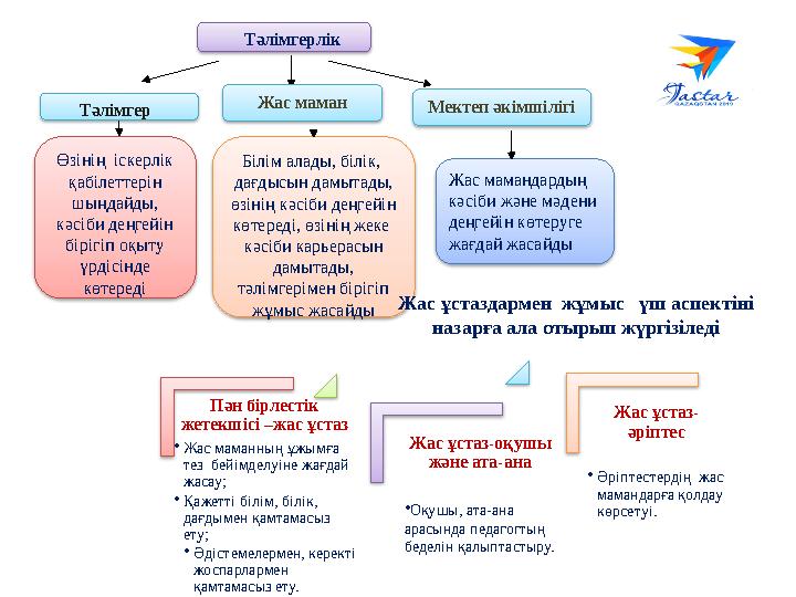 Өзінің іскерлік қабілеттерін шыңдайды, кәсіби деңгейін бірігіп оқыту үрдісінде көтереді Білім алады, білік, дағдысын да