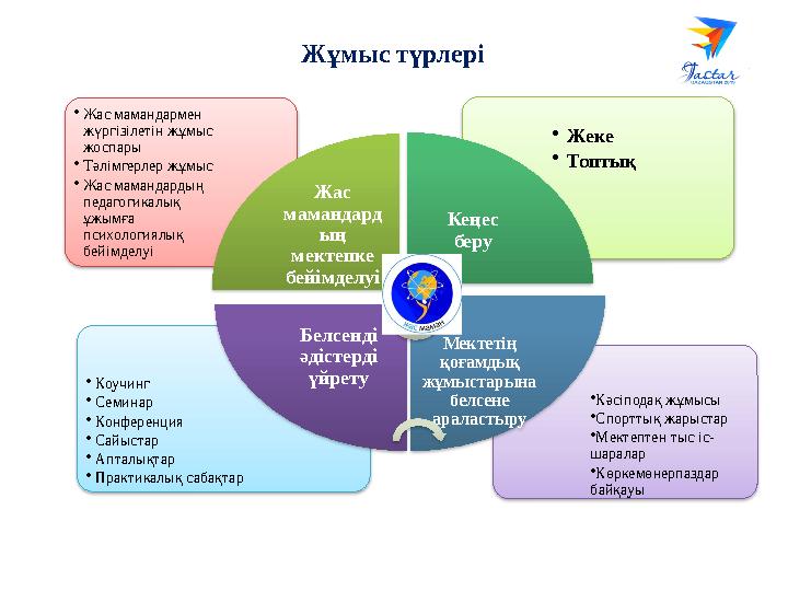 • Кәсіподақ жұмысы • Спорттық жарыстар • Мектептен тыс іс- шаралар • Көркемөнерпаздар байқауы• Коучинг • Семинар • Конференция