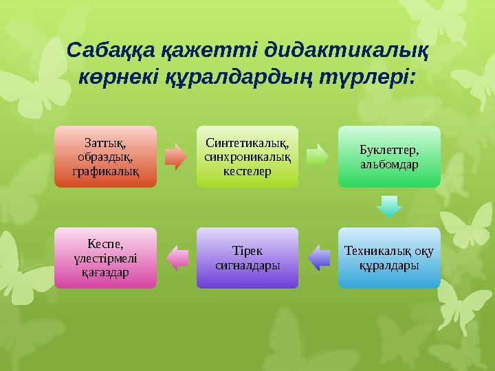 Сабаққа қажетті дидактикалық көрнекі құралдардың түрлері: Заттық, образдық, графикалық Синтетикалық, синхроникалық кестелер