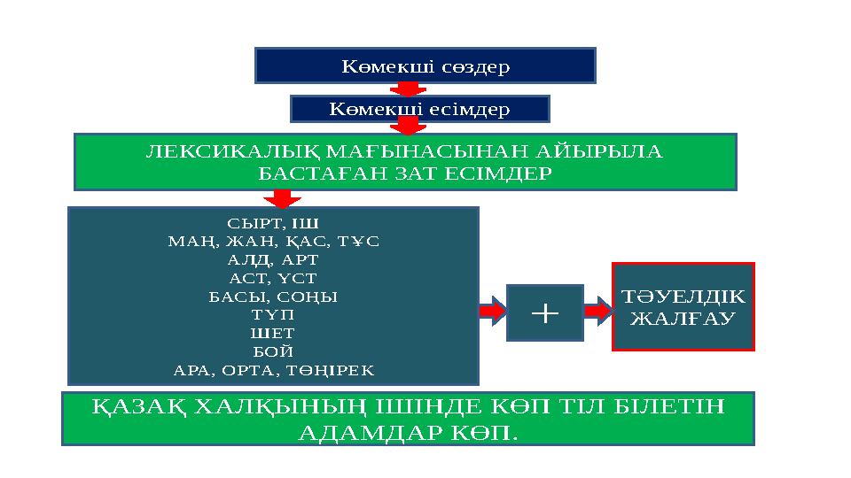 Көмекші сөздер Көмекші есімдер ЛЕКСИКАЛЫҚ МАҒЫНАСЫНАН АЙЫРЫЛА БАСТАҒАН ЗАТ ЕСІМДЕР СЫРТ, ІШ МАҢ, ЖАН, ҚАС, ТҰС АЛД, АРТ А