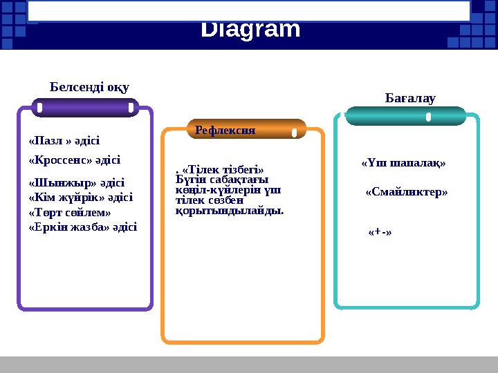 Diagram Рефлексия Бағалау «Пазл » әдісі «Кроссенс» әдісі Белсенді оқу «Шынжыр» әдісі «Кім жүйрік» әдісі «Төрт сөйлем»