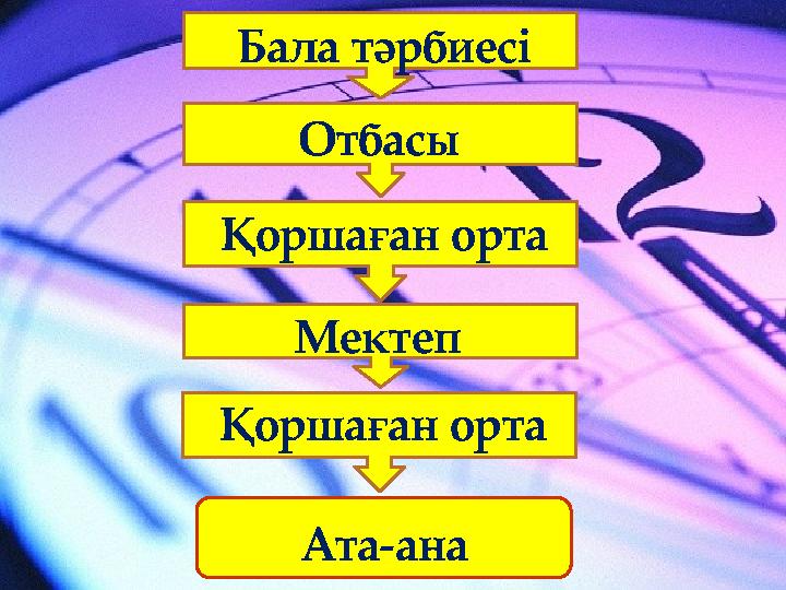 Бала тәрбиесі Отбасы Қоршаған орта Мектеп Ата-ана Қоршаған орта