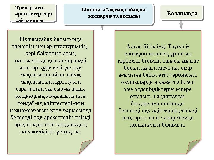 Ықшамсабақ барысында тренерім мен әріптестерімнің кері байланысының нәтижесінде қысқа мерзімді жоспар құру кезінде оқу ма