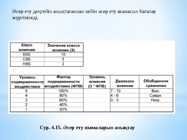 Әсер ету деңгейін анықтағаннан кейін әсер ету шамасын бағалау жүргізіледі. Сур. 4.15. Әсер ету шамаларын анықтау