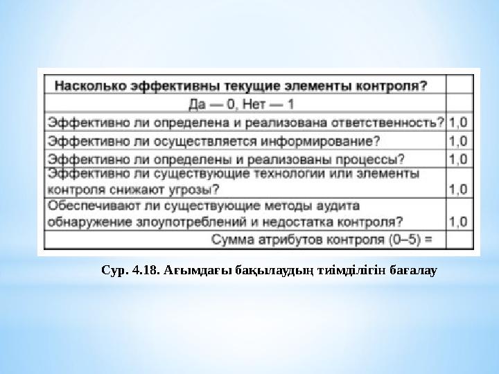 Сур. 4.18. Ағымдағы бақылаудың тиімділігін бағалау