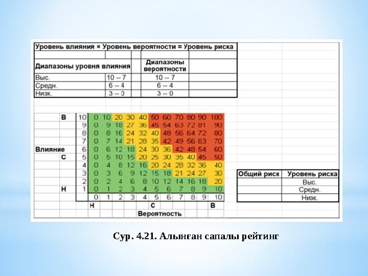 Сур. 4.21. Алынған сапалы рейтинг