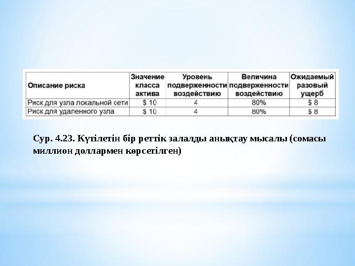 Сур. 4.23. Күтілетін бір реттік залалды анықтау мысалы (сомасы миллион доллармен көрсетілген)