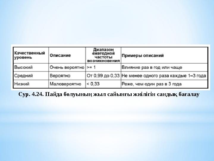 Сур. 4.24. Пайда болуының жыл сайынғы жиілігін сандық бағалау