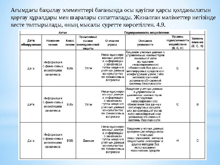 Ағымдағы бақылау элементтері бағанында осы қауіпке қарсы қолданылатын қорғау құралдары мен шаралары сипатталады. Жиналған мәлім