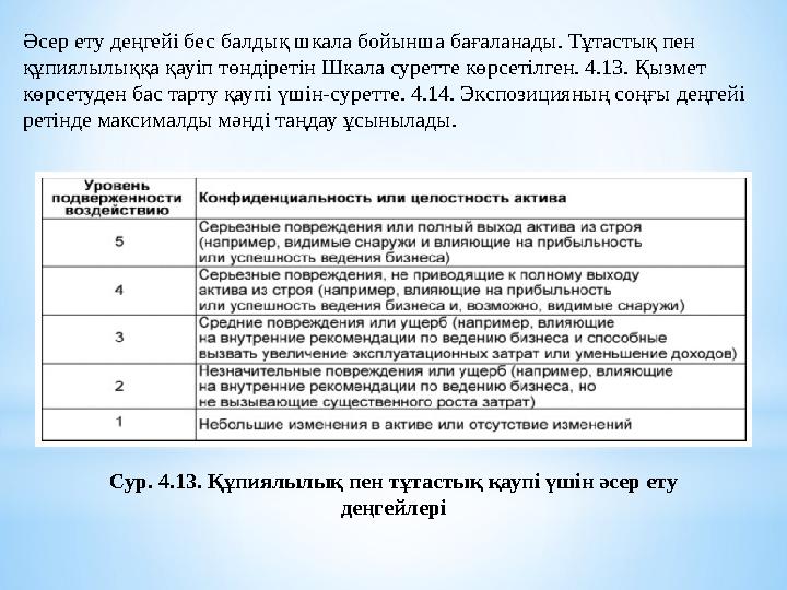 Әсер ету деңгейі бес балдық шкала бойынша бағаланады. Тұтастық пен құпиялылыққа қауіп төндіретін Шкала суретте көрсетілген. 4.1