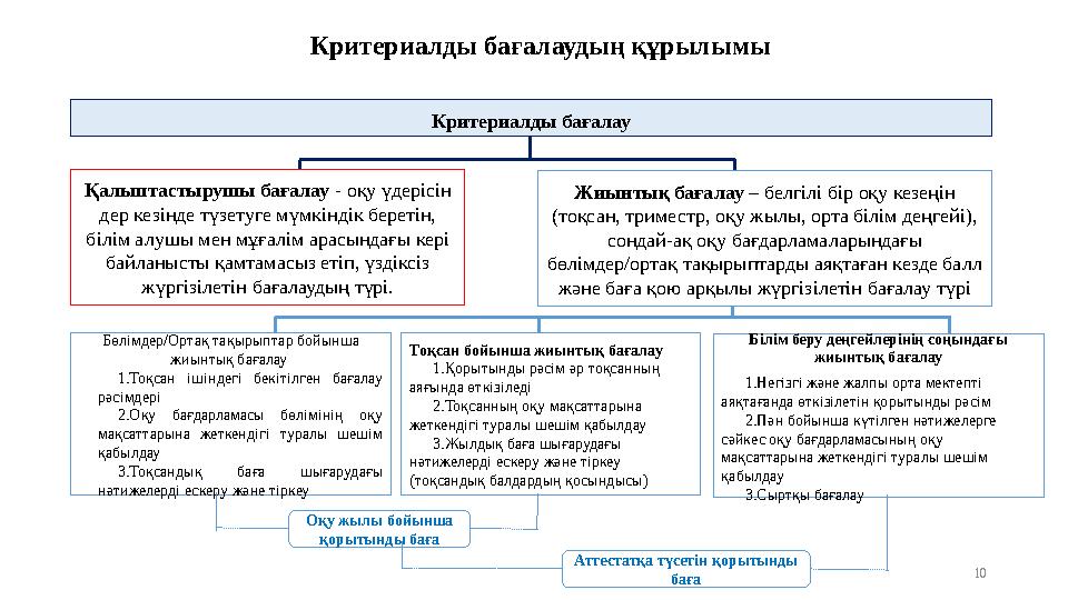 Критериалды бағалаудың құрылымы Критериалды бағалау Қалыптастырушы бағалау - оқу үдерісін дер кезінде түзетуге мүмкіндік бере