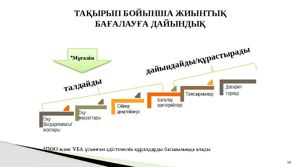 О у қ ба дарламасы/ ғ жоспары О у қ ма саттары қ Ойлау деңгейлері Ба алау ғ критерийлері Тапсырмалар Дескрип- торлар ТАҚЫР