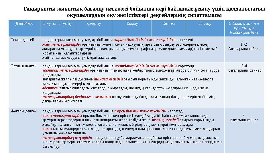 Тақырыпты жиынтық бағалау нәтижесі бойынша кері байланыс ұсыну үшін қолданылатын оқушылардың оқу жетістіктері деңгейлерінің сип