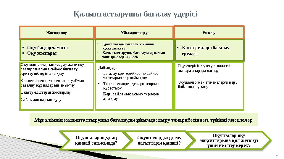 Қ алыптастырушы бағалау үдерісі 11Оқу мақсаттарын талдау және оқу бағдарламасына сәйкес бағалау критерийлерін анықтау Қолже