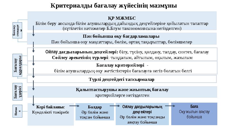 ҚР МЖМБС Білім беру аясында білім алушылардың дайындық деңгейлеріне қойылатын талаптар (күтілетін нәтижелер Б.Блум таксоном