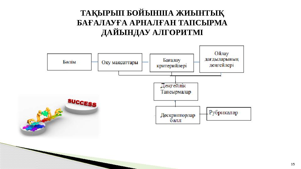 ТАҚЫРЫП БОЙЫНША ЖИЫНТЫҚ БАҒАЛАУҒА АРНАЛҒАН ТАПСЫРМА ДАЙЫНДАУ АЛГОРИТМІ 15