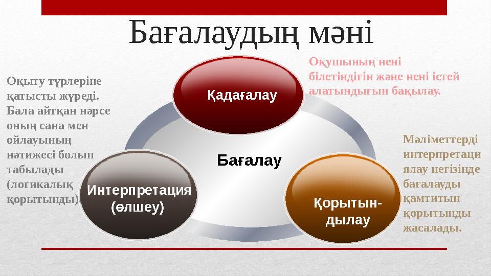 Бағалаудың мәні Бағалау Қадағалау Интерпретация (өлшеу) Қорытын- дылауОқушының нені білетіндігін және нені істей алатынды