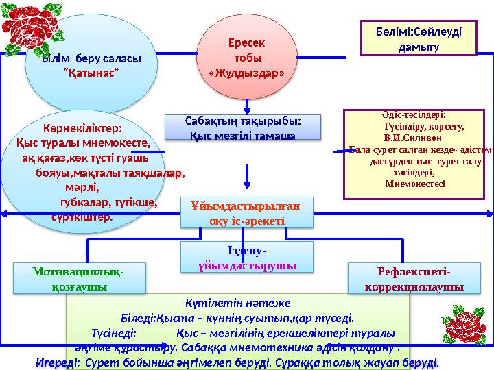 Күтілетін нәтеже Біледі:Қыста – күннің суытып,қар түседі. Түсінеді: Қыс – мезгілінің ерекшеліктері туралы әңгіме құрастыр