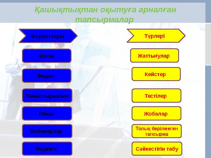 Қашықтықтан оқытуға арналған тапсырмалар Форматтары Түрлері Мәтін Видео Таныстырылым Ойын Вебинарлар Подкаст Жаттығ