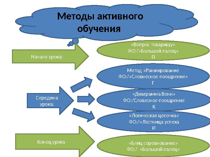 Методы активного обучения «Вопрос товарищу» ФО:/»Большой палец» ПНачало урока: Середина урока: Метод «Ранжирование ФО:/»Словн