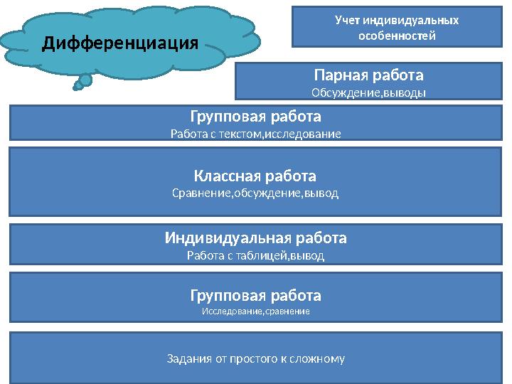 Дифференциация Учет индивидуальных особенностей Парная работа Обсуждение,выводы Групповая работа Работа с текстом,исследование