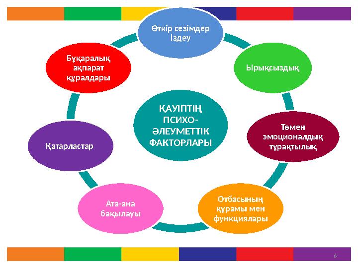 6ҚА У ІПТІҢ ПСИХО- ӘЛЕУМЕТТІК ФАКТОРЛАРЫ Өткір сезімдер іздеу Ырықсыздық Төмен эмоционалдық тұрақтылық Отбасының құрамы м