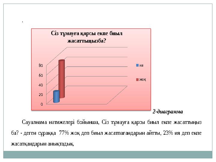 . 2-диаграмма Сауалнама нәтижелері бойынша, Сіз тұмауға қарсы биыл екпе жас аттыңыз ба ? - деген сұраққа 77