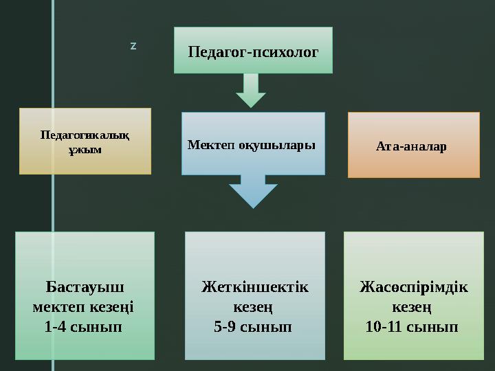 z Педагог-психолог Педагогикалық ұжым Ата-аналар Мектеп оқушылары Бастауыш мектеп кезеңі 1-4 сынып Жасөспірімдік кезең 10