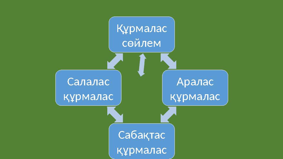 Құрмалас сөйлем Аралас құрмалас Сабақтас құрмаласСалалас құрмалас